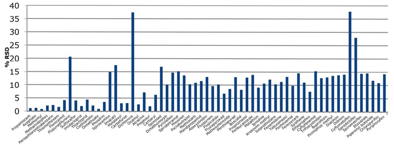 biotage-an1007-figure3-rsds-obtained-spinach-extract-spiked-concentration-equivalent-32ppb-raw-spinach