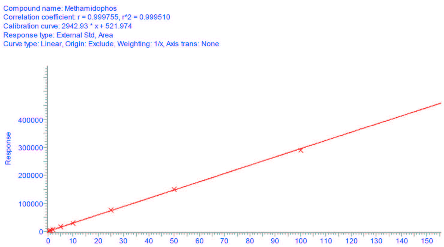 biotage-an1007-figure4-methamidophos-calibration-range-0-4-80ppb