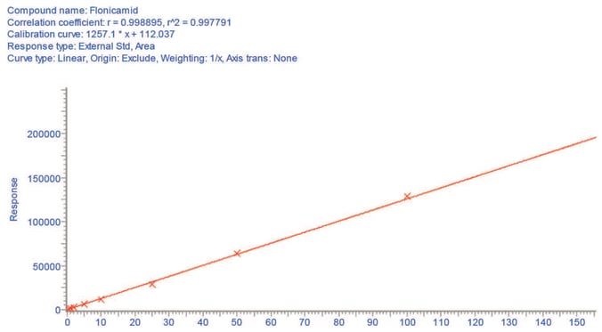 biotage-an1007-figure5-flonicamid-calibration-range-0-4-80ppb