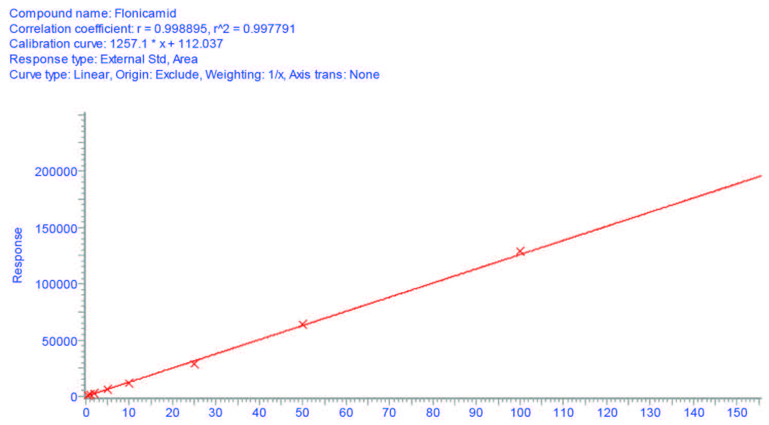 biotage-an1007-figure5-flonicamid-calibration-range-0-4-80ppb