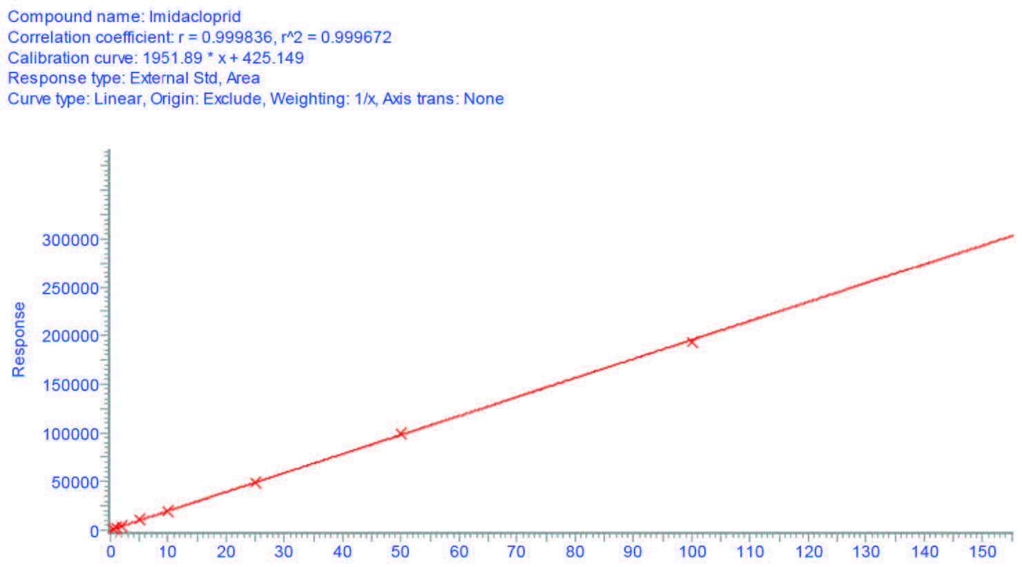 biotage-an1007-figure6-imidacloprid-calibration-range-0-4-80ppb