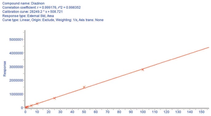 biotage-an1007-figure7-diazinon-calibration-range-0-4-80ppb