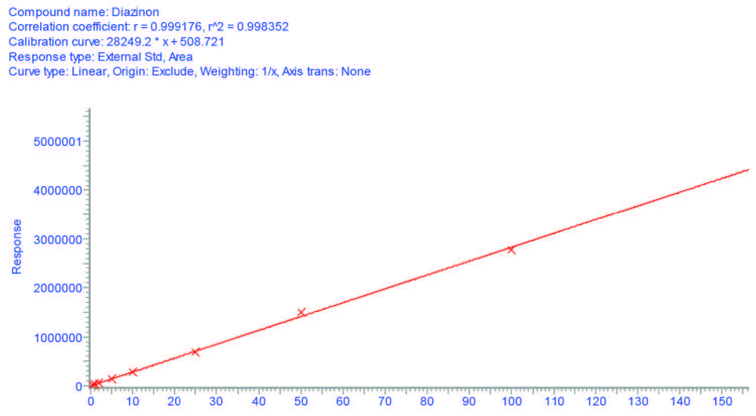 biotage-an1007-figure7-diazinon-calibration-range-0-4-80ppb