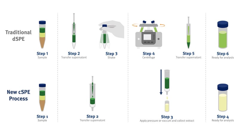 biotage-an1007-figure8-comparison-of-dspe-vs-cspe-clean-up-workflow