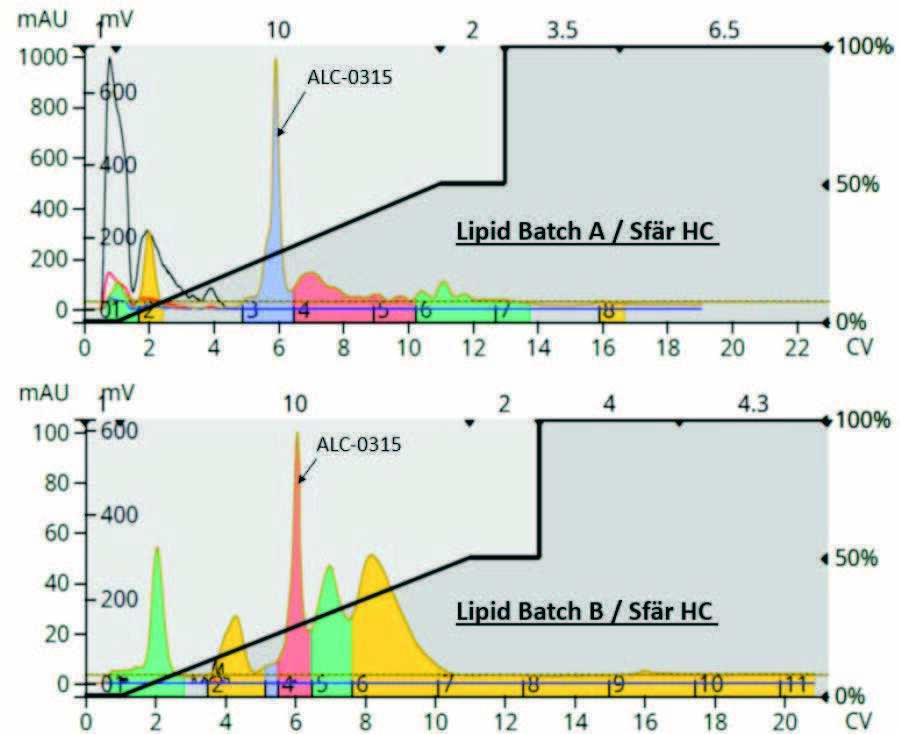 biotage-an1008-figure2-purification-alc-0315-two-batches