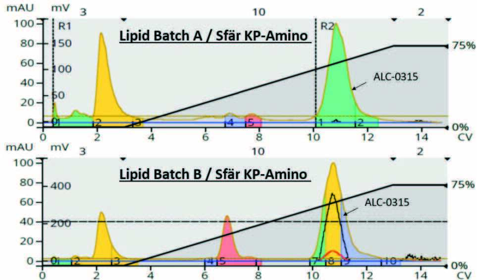 biotage-an1008-figure4-purification-lipid-sample-a-b-using-amino-functionalized-silica
