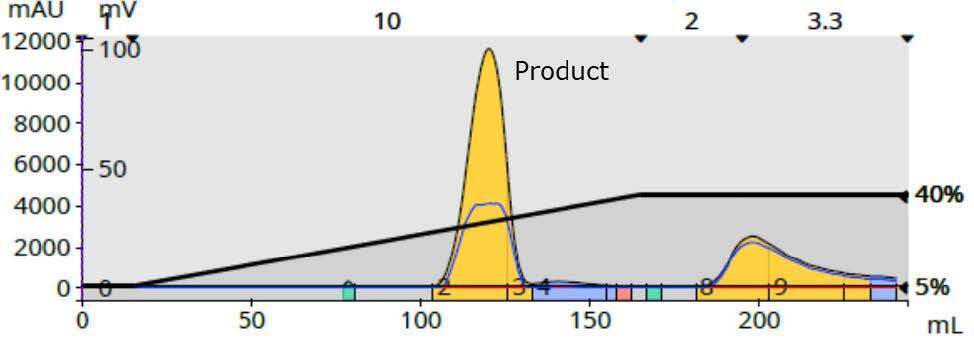 biotage-an1011-figure4-linear-gradient-results-solvent-volume-consumed