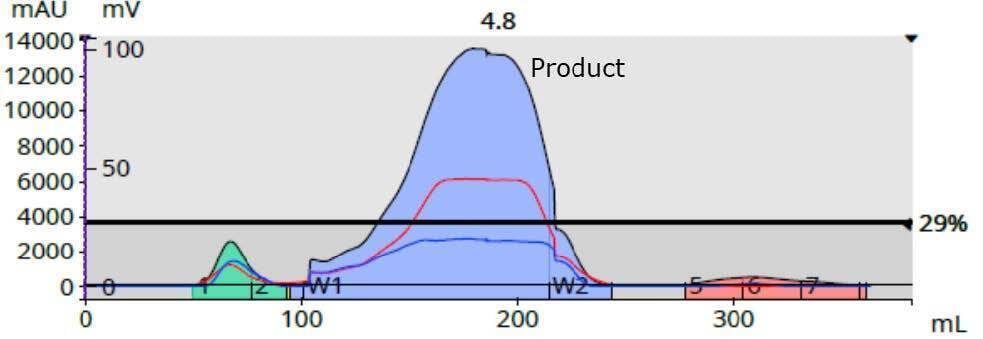 biotage-an1011-figure6-scaled-purification-using-50-gram-biotage-sf-r-silica-cartridge-gradient-optimization-bypass-tray-collection