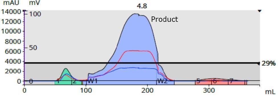 biotage-an1011-figure6-scaled-purification-using-50-gram-biotage-sf-r-silica-cartridge-gradient-optimization-bypass-tray-collection