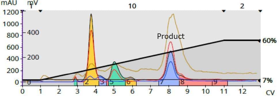 biotage-an1013-figure2-TLC-derived-linear-gradient-successfully-separated-product-earlier-eluting-by-product-using-10-gram-Biotage®-Sfär-HC-cartridge-25mg-load