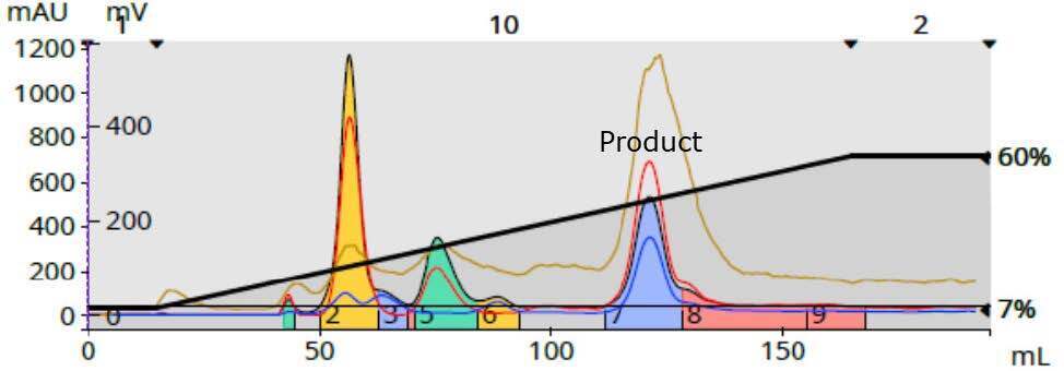 biotage-an1013-figure3-Linear-gradient-terms-solvent-volume-consumed (195 mL)