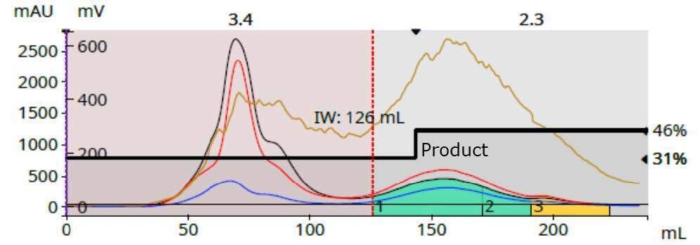 biotage-an1013-figure4-Optimized-purification-scale-up-provided-improved-throughput-reducing-both-solvent-consumption-and-number-required-fraction-vessels