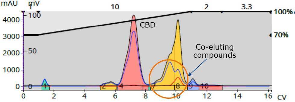 biotage-an1014-Figure1-Linear-gradient-purification-failed-fully-separate-major-cannabinoids-several-co-eluting-circle