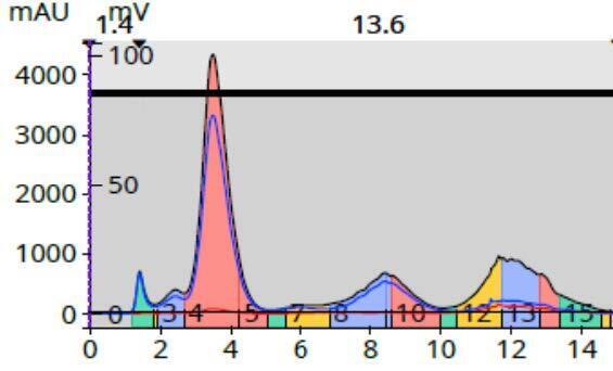 biotage-an1014-Figure4-Gradient-optimized-isocratic-method-provided-full-separation-extract’s-cannabinoids-only-15CV