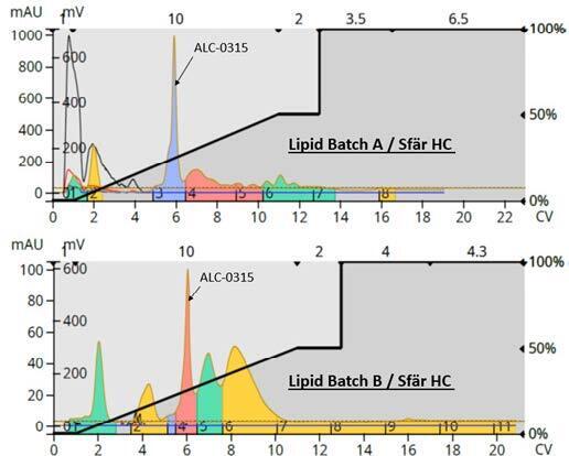 biotage-an1015-figure2-purification-of-alc-0315-two-batches