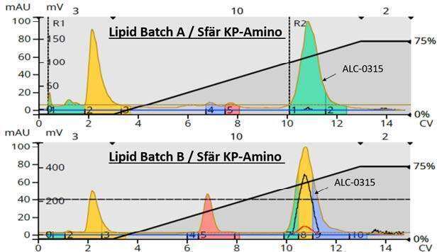 biotage-an1015-figure3-purification-of-lipid-sample-a-b-using-amino-functionalized-silica
