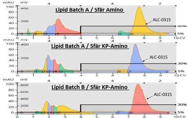 biotage-an1015-figure4-comparison-biotage-sf-r-kp-amino-biotage-sf-r-amino-alc-0315-batch-a