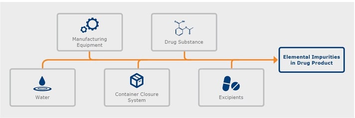biotage-an102-figure1-potential-sources-elemental-impurities-drug-production