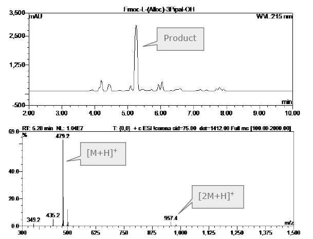 biotage-an111-figure4-RP-HPLC-chromatogram-ESI-MS-Fmoc-L-3-Pipal(Alloc)-OH
