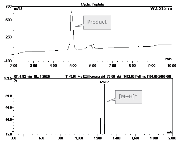 biotage-an111-figure6-RP-HPLC-chromatogram-ESI-MS-mupain-1-cyclic