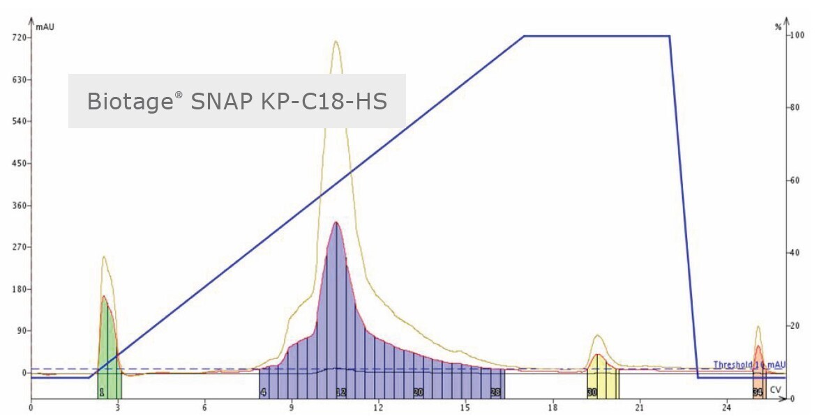 biotage-an113-figure2a-chromatograms-flash-purification-lys-m1-using