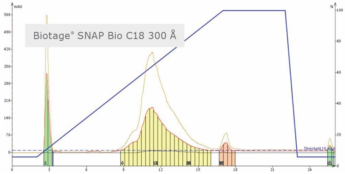 biotage-an113-figure2b-chromatograms-flash-purification-lys-m1-using