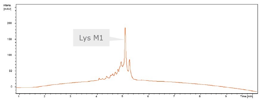 biotage-an113-figure3b-hplc-chromatograms-lys-m1-peptide-purified-flash-chromatography