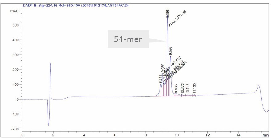 biotage-an113-figure4a-hplc-chromatogram-crude-54-mer-peptide-crude-purity