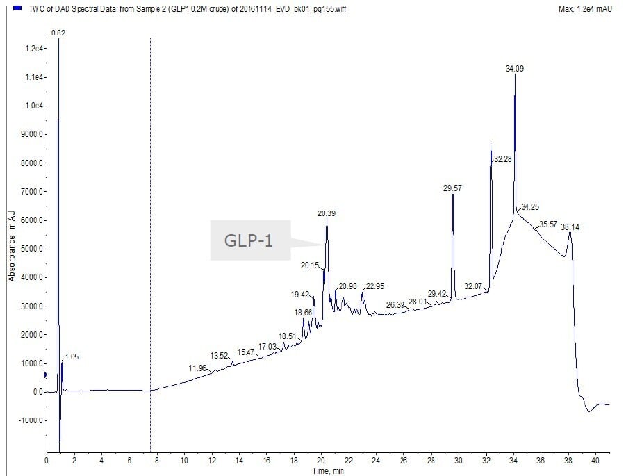 biotage-an113-figure5a-hplc-chromatogram-crude-glp-1-peptide-crude-purity