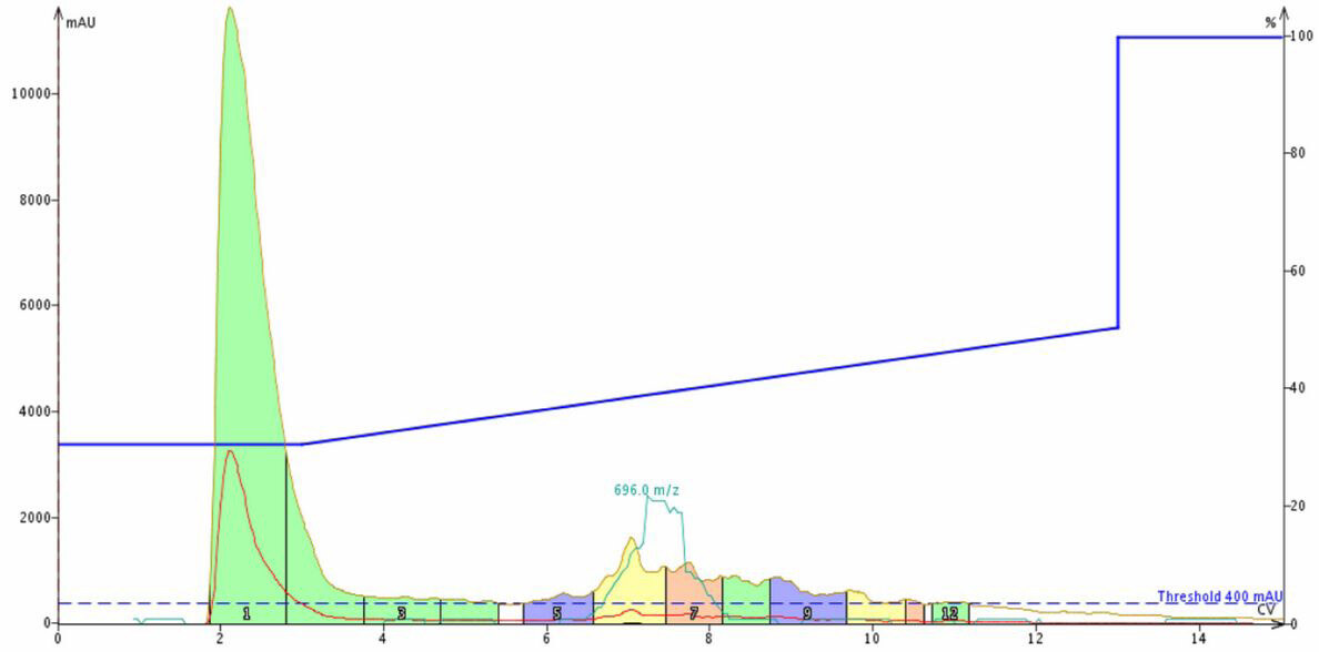 biotage-an113-figure5b-chromatogram-glp-1-purified-using-biotage-snap-bio-c18