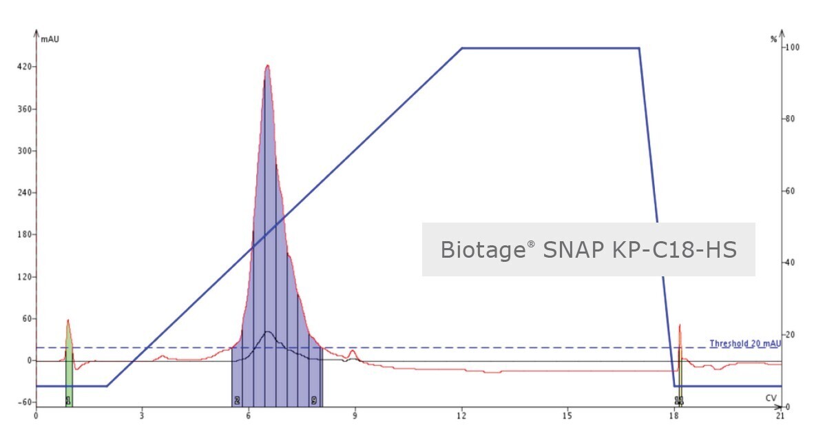 biotage-an113-figure7a-chromatograms-flash-purification-18a-gg-18a