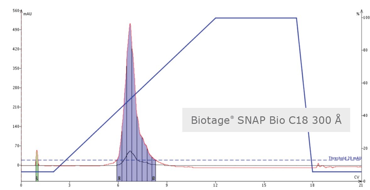biotage-an113-figure7b-chromatograms-flash-purification-18a-gg-18a