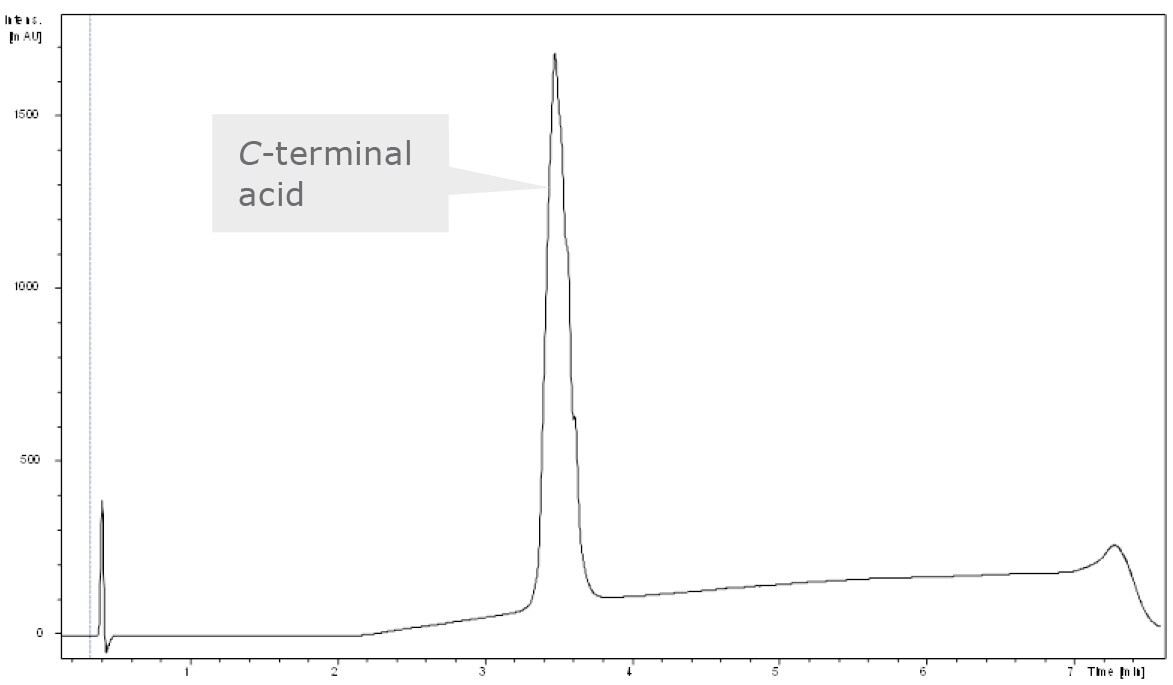 biotage-an113-figure9a-hplc-chromatograms-flash-purified-18a-gg-18a-using-biotage-snap-bio-c18-300-flash-cartridge