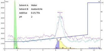 biotage-an115-figure5-Flash-chromatogram-using-acidic-mobile-phase