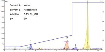 biotage-an115-figure5-Flash-chromatogram-using-basic-mobile-phase