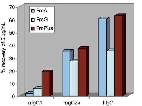 biotage-an131-figure1-proplus-proa-prog-selectivity