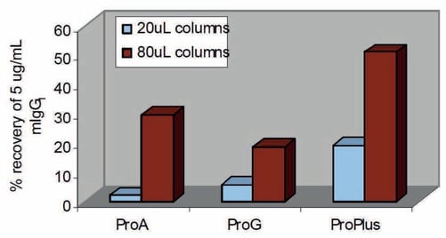 biotage-an131-figure2-migg1-recovery-20ul-80ul-columns