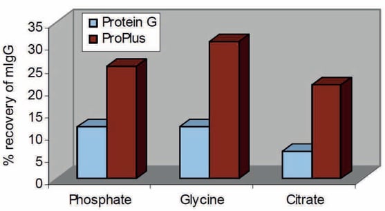 biotage-an131-figure3-proplus-protein-g-migg-recovery