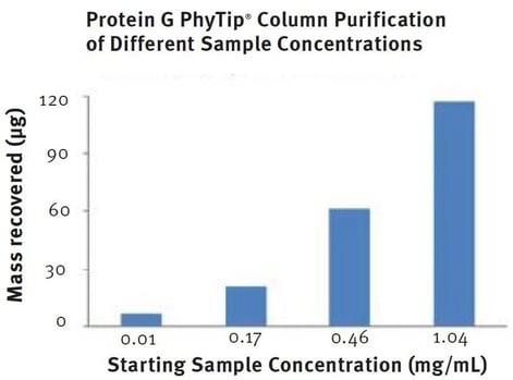 biotage-an133-figure2-recovery-higg-from-different-sample-concentrations