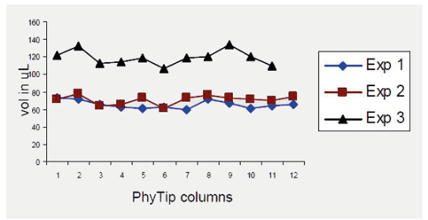 biotage-an136-figure2a-consistent-volume-recovery