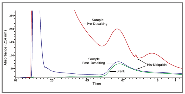 biotage-an136-figure4-hplc-chromatogram
