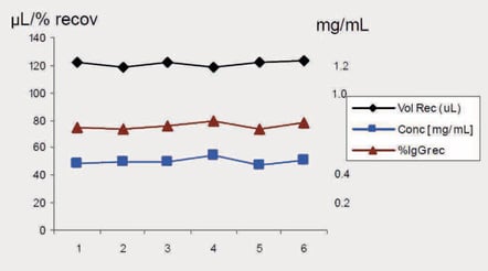 biotage-an136-figure5-igg-separation-recovery