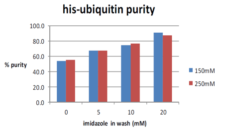 biotage-an142-figure4-comparison-effect-imidazole-in-wash-buffers