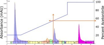 biotage-an147-figure4-Approximating-acetonitrile-concentration
