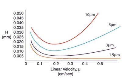 biotage-an177-figure1-linear-velocity-impact-on-separation-performance