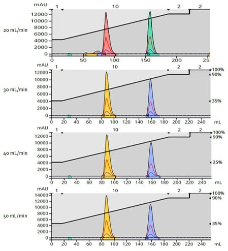 biotage-an177-figure2-impact-increasing-flow-rate-a-binary-component-sample-separation