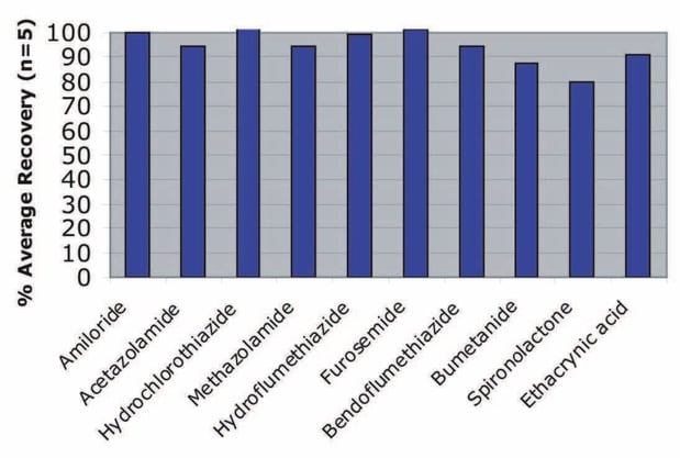 biotage-an700-figure1-recoveries-for-diuretics-from-urine