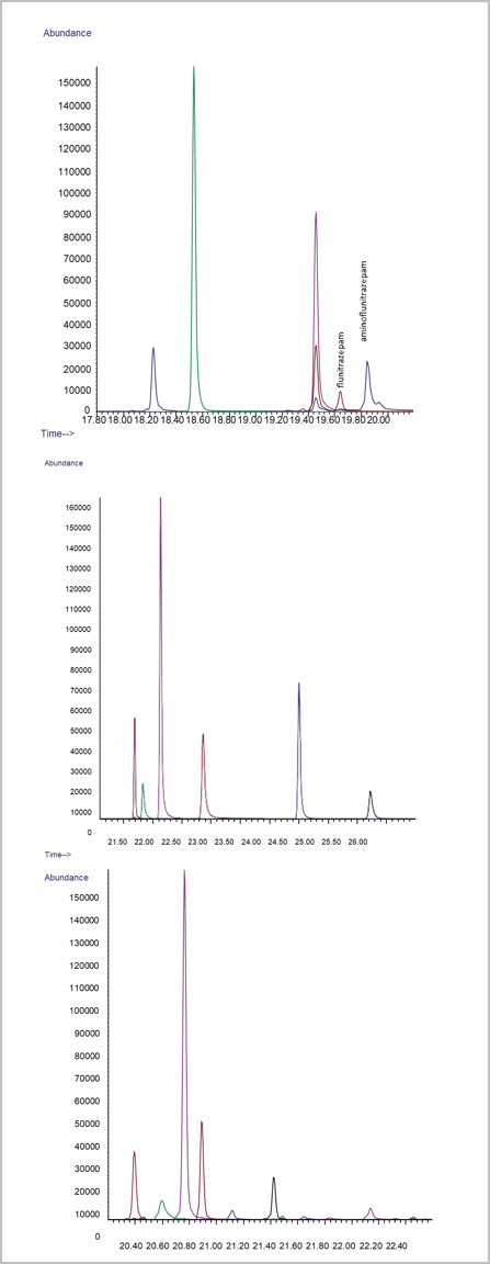 biotage-an756-figure2-overlaid-target-ion-chromatograms-sim-groups-1-7