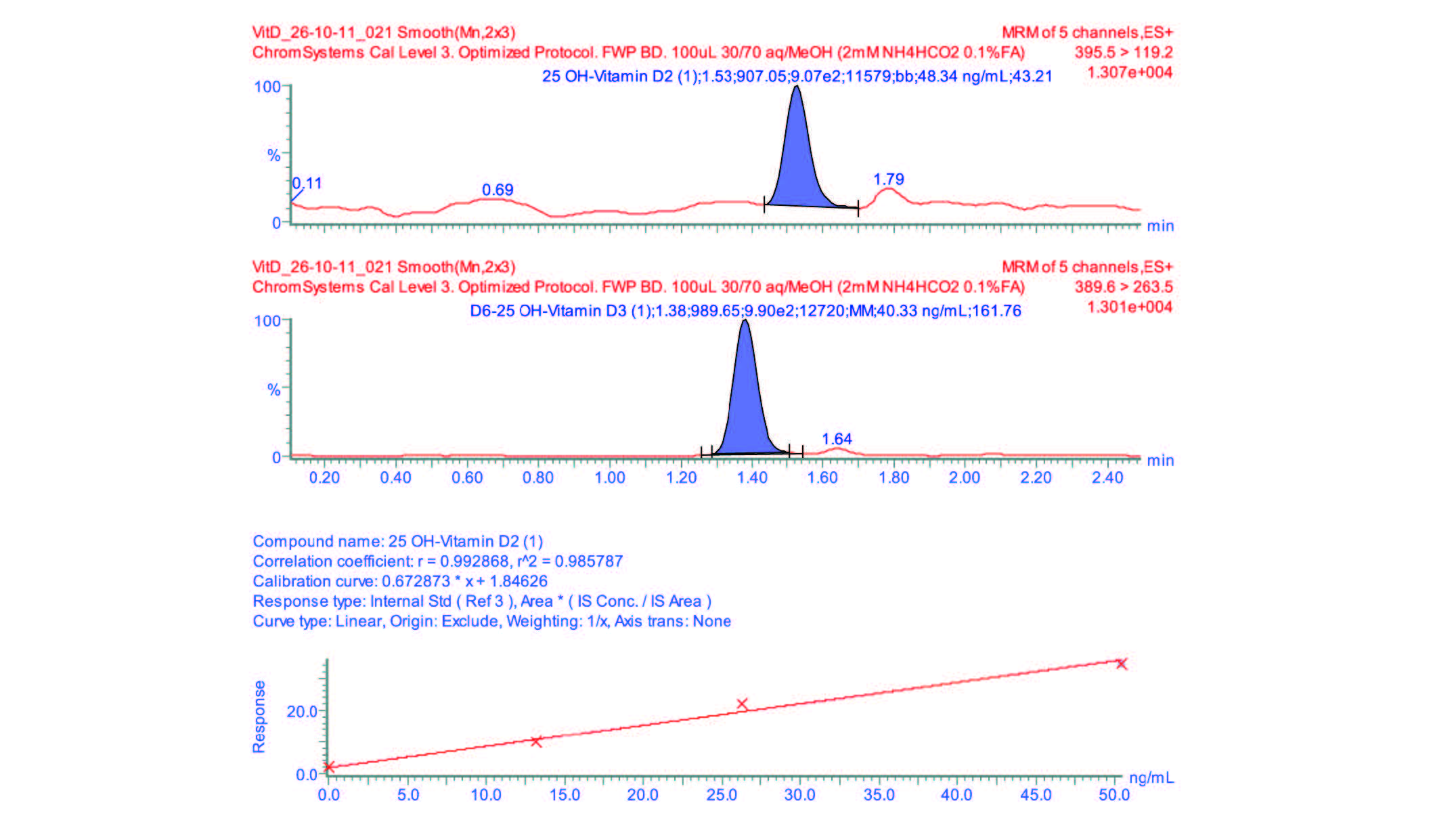 biotage-an757-figure3-chromatograms-25-hydroxyvitamin-d2-internal-standard-extracted-chromsystems-callibration-curve-25-hydroxyvitamin-d3