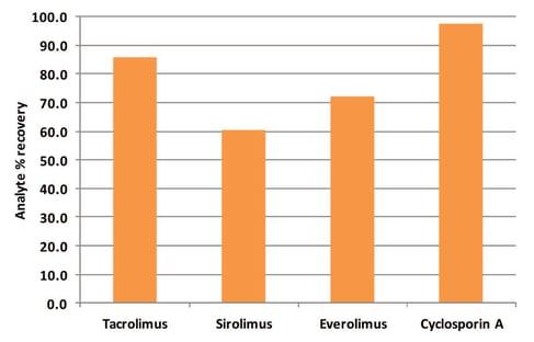biotage-an758-figure2-typical-analyte-recoveries-extracted-immunsuppressants